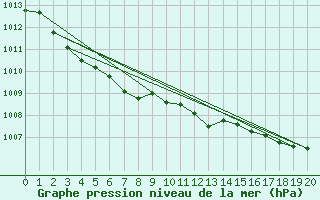 Courbe de la pression atmosphrique pour Sable Island