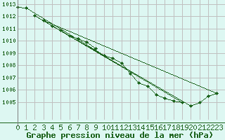 Courbe de la pression atmosphrique pour Ernage (Be)