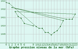 Courbe de la pression atmosphrique pour Saint-Haon (43)