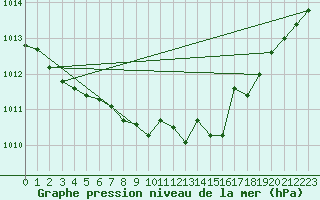 Courbe de la pression atmosphrique pour Bad Salzuflen