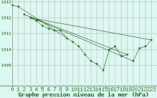 Courbe de la pression atmosphrique pour Florennes (Be)