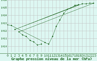 Courbe de la pression atmosphrique pour Holmon
