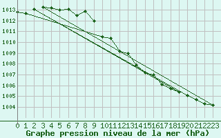 Courbe de la pression atmosphrique pour Straubing