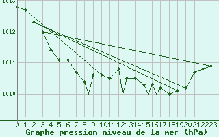 Courbe de la pression atmosphrique pour Leuchars
