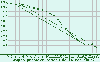 Courbe de la pression atmosphrique pour Connerr (72)