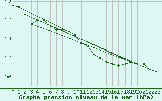 Courbe de la pression atmosphrique pour Plock