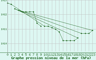 Courbe de la pression atmosphrique pour Messina