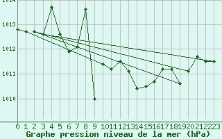 Courbe de la pression atmosphrique pour Avord (18)