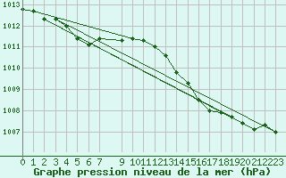 Courbe de la pression atmosphrique pour Aigrefeuille d