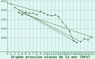 Courbe de la pression atmosphrique pour Biscarrosse (40)