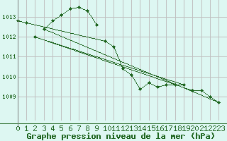 Courbe de la pression atmosphrique pour Leibnitz