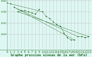 Courbe de la pression atmosphrique pour Roemoe