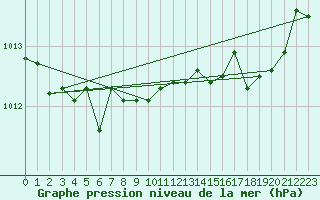Courbe de la pression atmosphrique pour Bastia (2B)