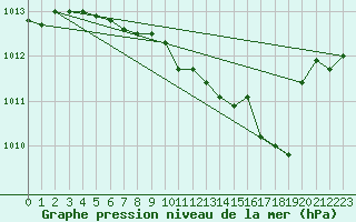 Courbe de la pression atmosphrique pour Buzenol (Be)