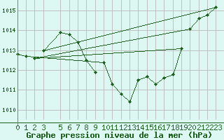 Courbe de la pression atmosphrique pour Spittal Drau