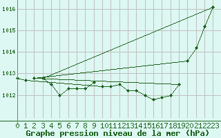 Courbe de la pression atmosphrique pour Douelle (46)