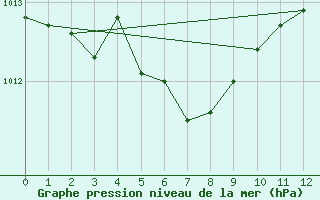 Courbe de la pression atmosphrique pour Nappan