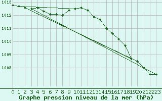 Courbe de la pression atmosphrique pour Lille (59)