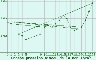 Courbe de la pression atmosphrique pour Avila - La Colilla (Esp)