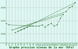 Courbe de la pression atmosphrique pour Albemarle