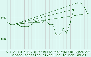 Courbe de la pression atmosphrique pour Doberlug-Kirchhain