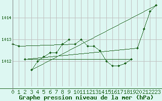 Courbe de la pression atmosphrique pour Montrodat (48)