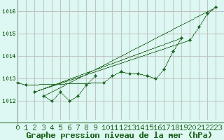 Courbe de la pression atmosphrique pour Cap Pertusato (2A)