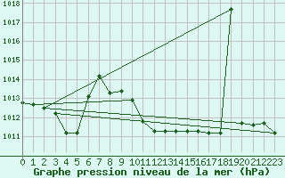 Courbe de la pression atmosphrique pour Messina