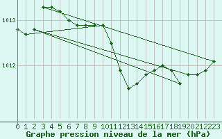 Courbe de la pression atmosphrique pour Haegen (67)