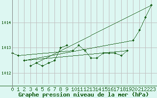 Courbe de la pression atmosphrique pour Karlstad Flygplats