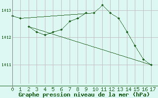 Courbe de la pression atmosphrique pour Nancy - Ochey (54)