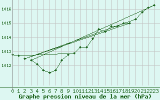 Courbe de la pression atmosphrique pour Dunkerque (59)