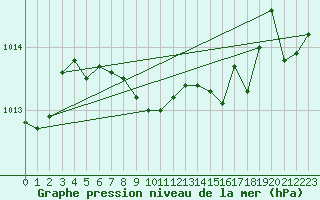 Courbe de la pression atmosphrique pour Giresun