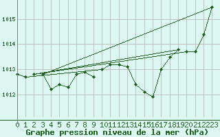 Courbe de la pression atmosphrique pour Aix-la-Chapelle (All)
