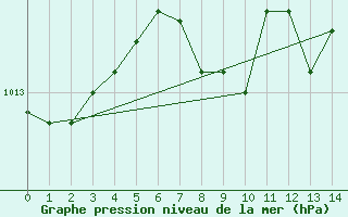 Courbe de la pression atmosphrique pour Gelbelsee