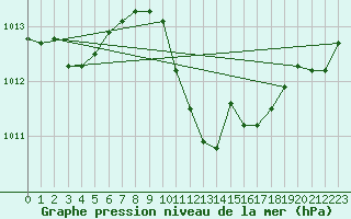 Courbe de la pression atmosphrique pour Podgorica / Golubovci