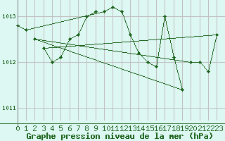 Courbe de la pression atmosphrique pour San Chierlo (It)