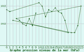 Courbe de la pression atmosphrique pour Fameck (57)