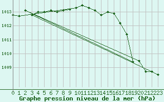 Courbe de la pression atmosphrique pour Cap Corse (2B)