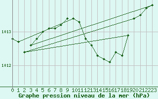 Courbe de la pression atmosphrique pour Ayvalik