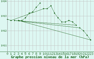 Courbe de la pression atmosphrique pour Toholampi Laitala