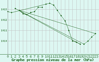 Courbe de la pression atmosphrique pour La Poblachuela (Esp)