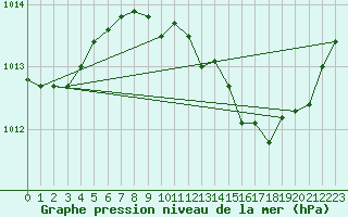 Courbe de la pression atmosphrique pour Muehlacker