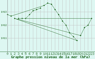Courbe de la pression atmosphrique pour Jaunay-Clan / Futuroscope (86)