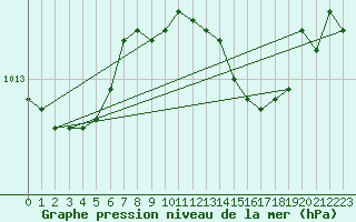 Courbe de la pression atmosphrique pour Herwijnen Aws