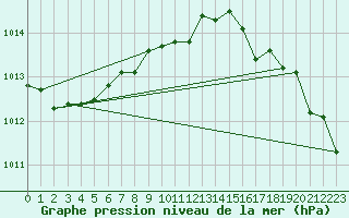 Courbe de la pression atmosphrique pour Boulmer