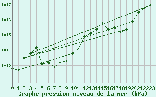 Courbe de la pression atmosphrique pour Lans-en-Vercors (38)