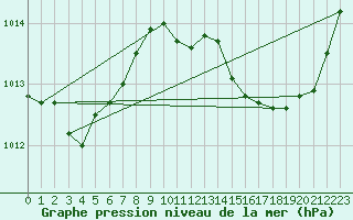 Courbe de la pression atmosphrique pour Vias (34)