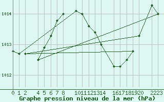 Courbe de la pression atmosphrique pour Antequera