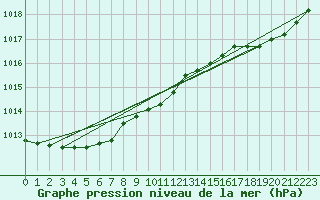 Courbe de la pression atmosphrique pour Koksijde (Be)